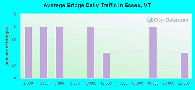 Average Bridge Daily Traffic in Essex, VT