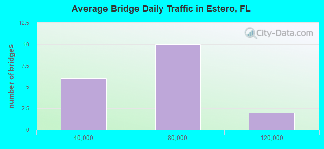 Average Bridge Daily Traffic in Estero, FL