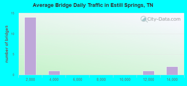 Average Bridge Daily Traffic in Estill Springs, TN