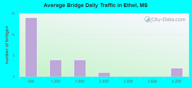 Average Bridge Daily Traffic in Ethel, MS