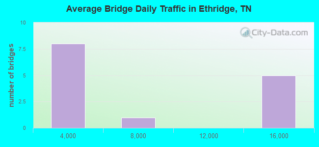Average Bridge Daily Traffic in Ethridge, TN