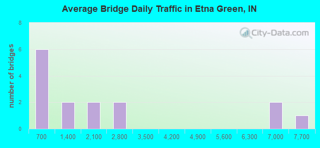 Average Bridge Daily Traffic in Etna Green, IN