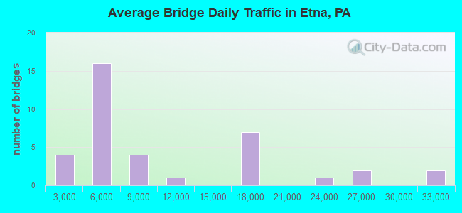Average Bridge Daily Traffic in Etna, PA
