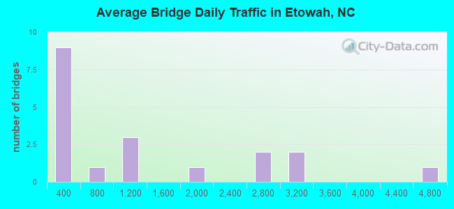 Average Bridge Daily Traffic in Etowah, NC
