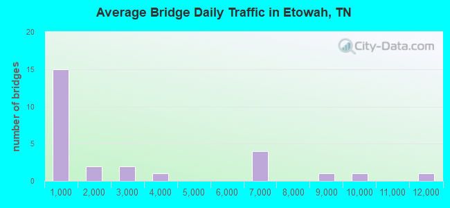 Average Bridge Daily Traffic in Etowah, TN