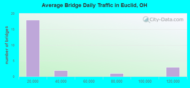 Average Bridge Daily Traffic in Euclid, OH