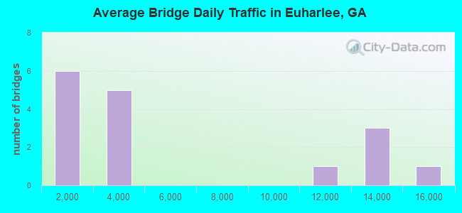 Average Bridge Daily Traffic in Euharlee, GA