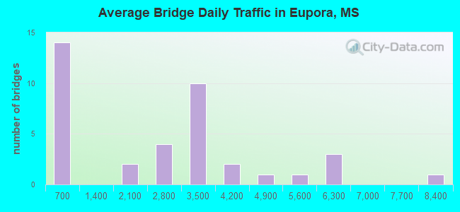 Average Bridge Daily Traffic in Eupora, MS