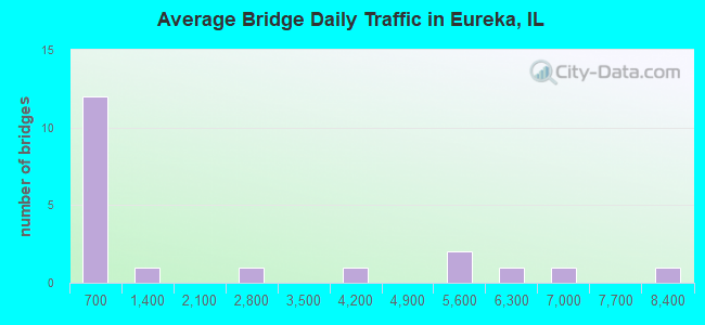 Average Bridge Daily Traffic in Eureka, IL