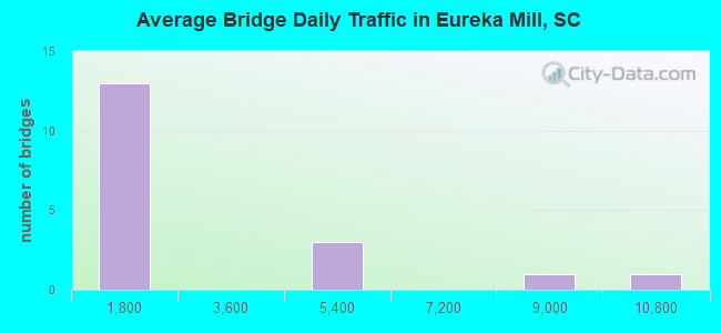 Average Bridge Daily Traffic in Eureka Mill, SC
