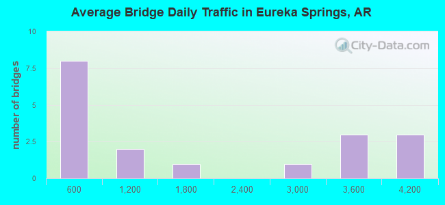 Average Bridge Daily Traffic in Eureka Springs, AR
