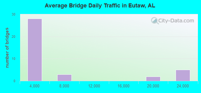 Average Bridge Daily Traffic in Eutaw, AL