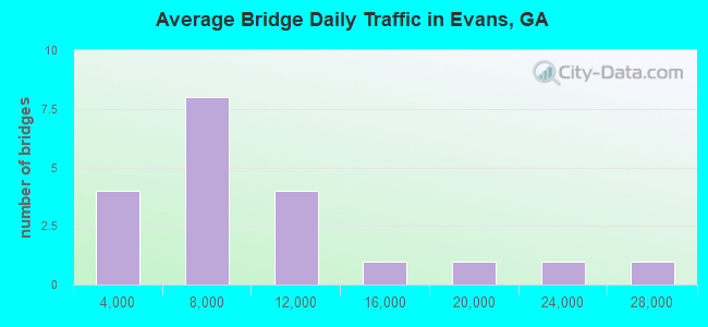 Average Bridge Daily Traffic in Evans, GA
