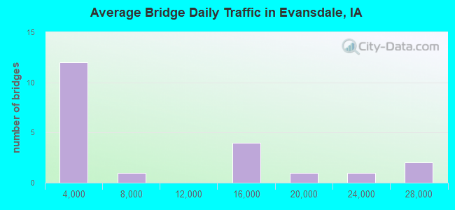 Average Bridge Daily Traffic in Evansdale, IA