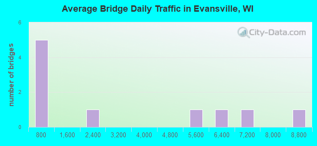 Average Bridge Daily Traffic in Evansville, WI