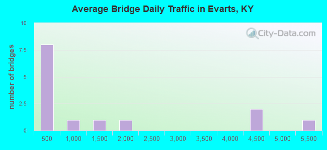 Average Bridge Daily Traffic in Evarts, KY