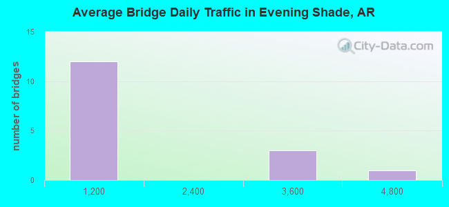 Average Bridge Daily Traffic in Evening Shade, AR