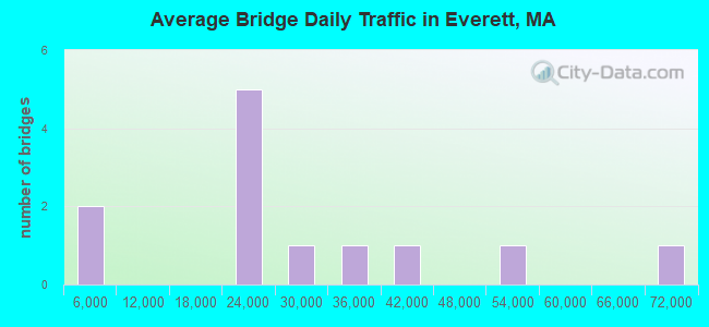 Average Bridge Daily Traffic in Everett, MA