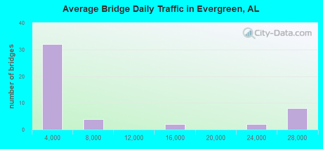 Average Bridge Daily Traffic in Evergreen, AL