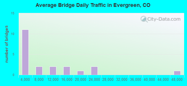 Average Bridge Daily Traffic in Evergreen, CO