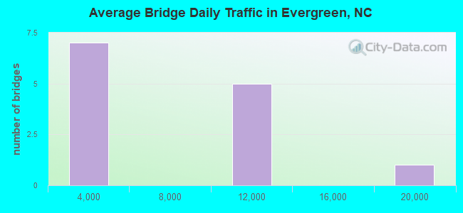 Average Bridge Daily Traffic in Evergreen, NC