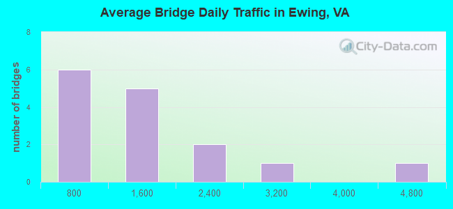 Average Bridge Daily Traffic in Ewing, VA
