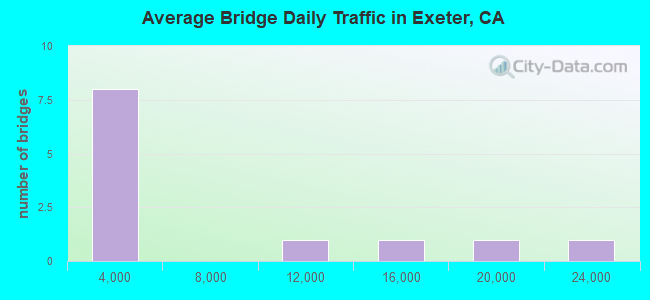 Average Bridge Daily Traffic in Exeter, CA