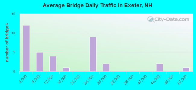 Average Bridge Daily Traffic in Exeter, NH