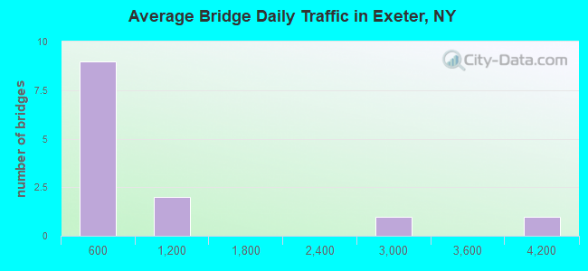 Average Bridge Daily Traffic in Exeter, NY