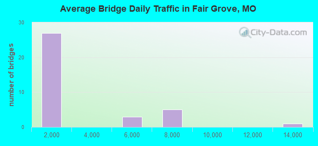 Average Bridge Daily Traffic in Fair Grove, MO