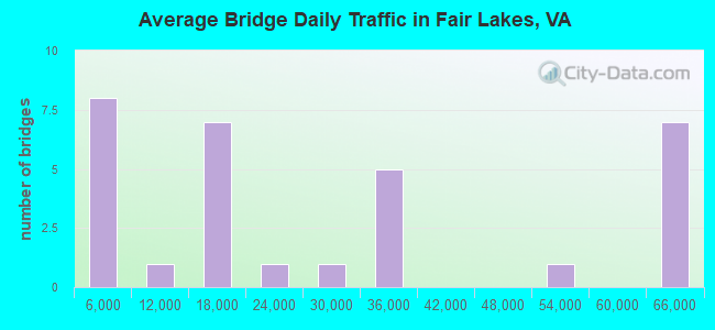 Average Bridge Daily Traffic in Fair Lakes, VA