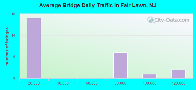 Average Bridge Daily Traffic in Fair Lawn, NJ