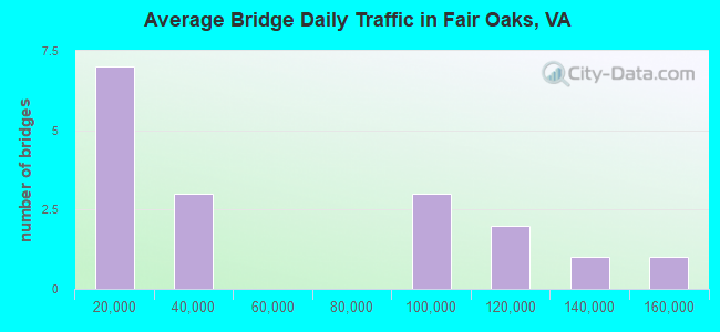 Average Bridge Daily Traffic in Fair Oaks, VA