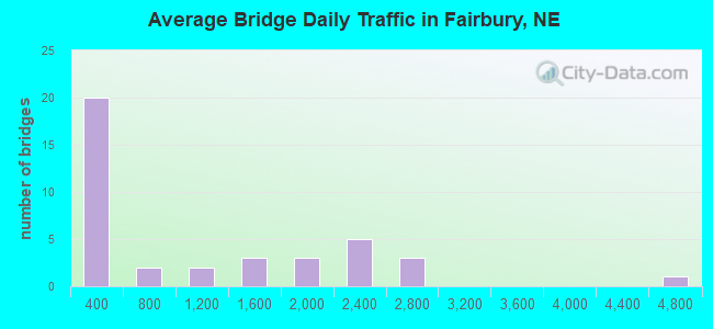 Average Bridge Daily Traffic in Fairbury, NE