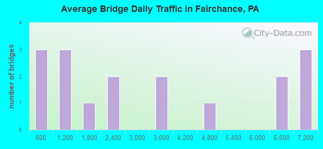 Average Bridge Daily Traffic in Fairchance, PA