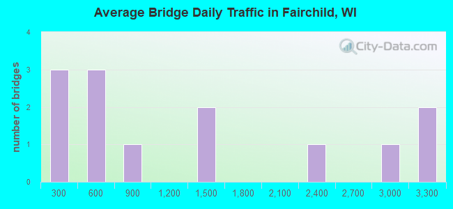 Average Bridge Daily Traffic in Fairchild, WI