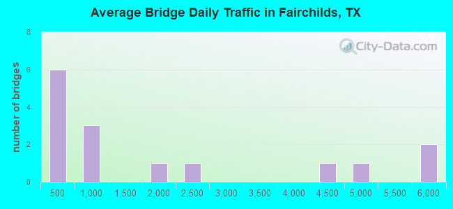 Average Bridge Daily Traffic in Fairchilds, TX