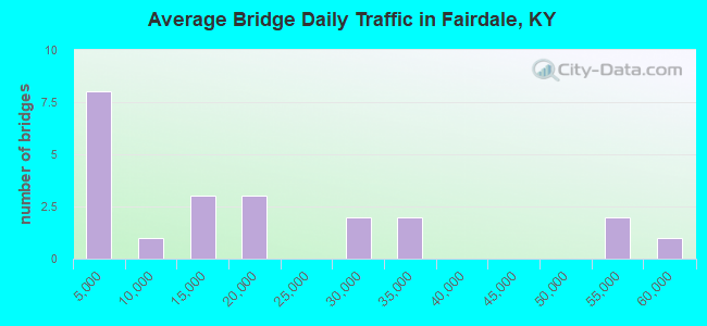 Average Bridge Daily Traffic in Fairdale, KY