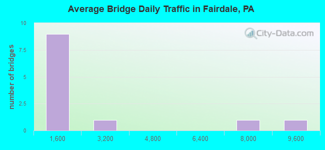 Average Bridge Daily Traffic in Fairdale, PA