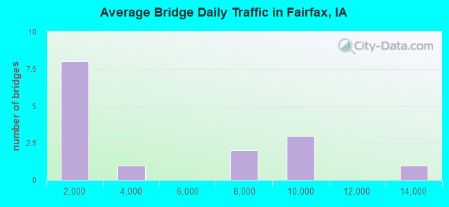 Average Bridge Daily Traffic in Fairfax, IA