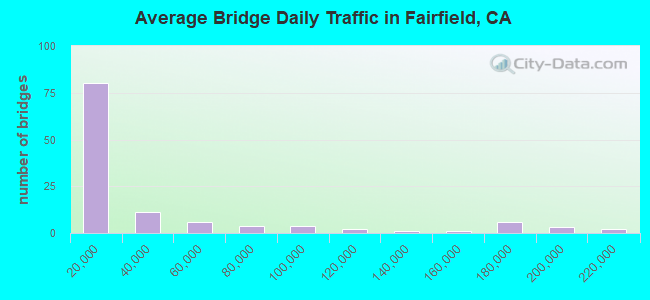 Average Bridge Daily Traffic in Fairfield, CA