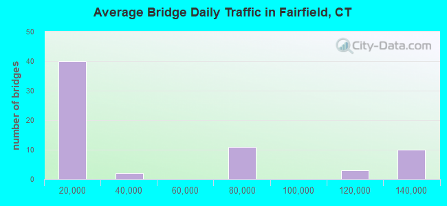 Average Bridge Daily Traffic in Fairfield, CT
