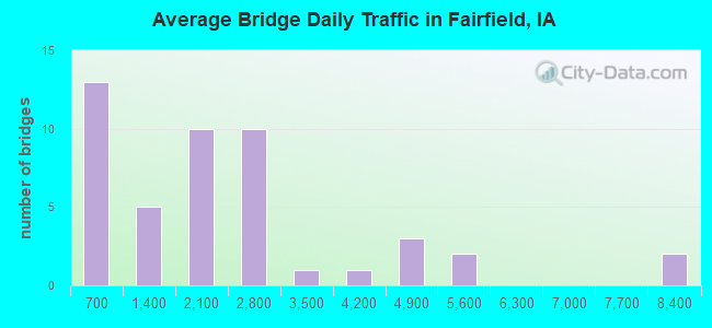 Average Bridge Daily Traffic in Fairfield, IA