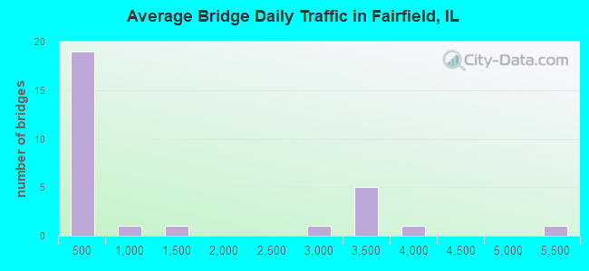 Average Bridge Daily Traffic in Fairfield, IL