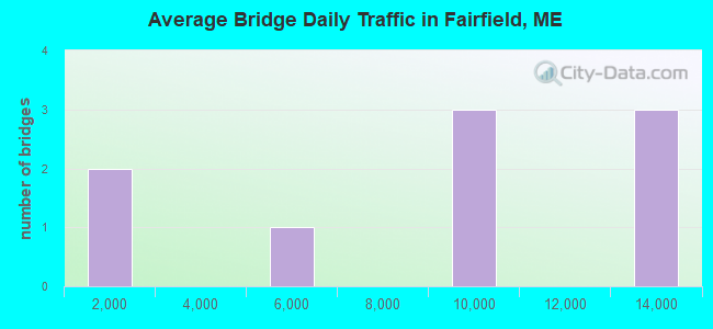 Average Bridge Daily Traffic in Fairfield, ME