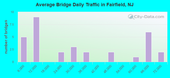 Average Bridge Daily Traffic in Fairfield, NJ