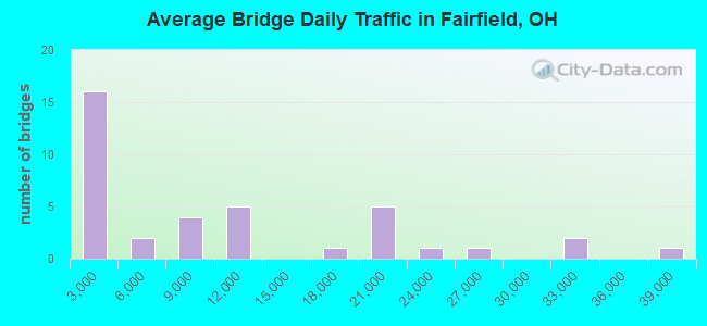 Average Bridge Daily Traffic in Fairfield, OH