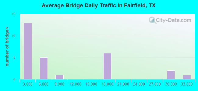 Average Bridge Daily Traffic in Fairfield, TX