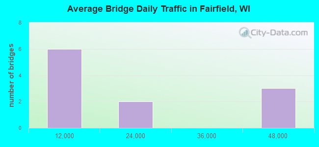 Average Bridge Daily Traffic in Fairfield, WI