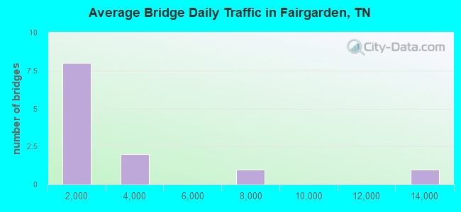 Average Bridge Daily Traffic in Fairgarden, TN